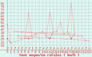 Courbe de la force du vent pour Vaagsli