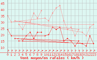 Courbe de la force du vent pour Melun (77)