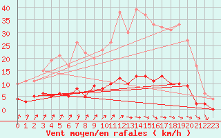 Courbe de la force du vent pour Orthez (64)