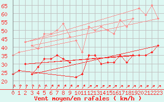 Courbe de la force du vent pour Melun (77)