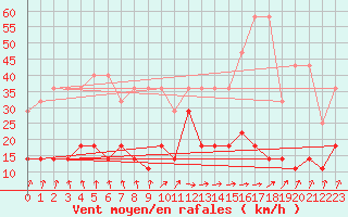 Courbe de la force du vent pour Nuerburg-Barweiler