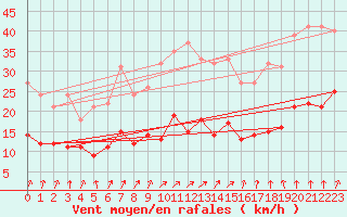 Courbe de la force du vent pour Klippeneck