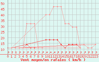 Courbe de la force du vent pour Kuusiku