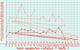 Courbe de la force du vent pour Biarritz (64)