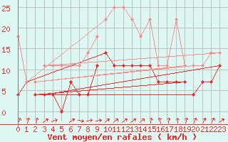 Courbe de la force du vent pour Melle (Be)