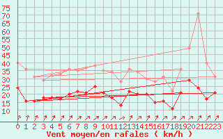 Courbe de la force du vent pour Wunsiedel Schonbrun