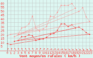 Courbe de la force du vent pour Pontivy Aro (56)