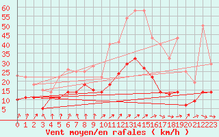 Courbe de la force du vent pour Messstetten