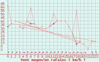 Courbe de la force du vent pour Bo I Vesteralen