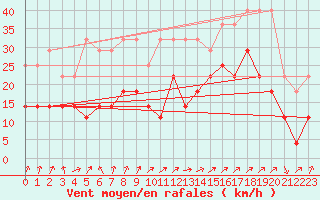 Courbe de la force du vent pour Lige Bierset (Be)