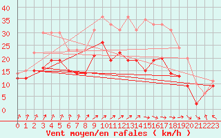 Courbe de la force du vent pour Cambrai / Epinoy (62)
