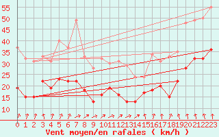 Courbe de la force du vent pour Clermont-Ferrand (63)