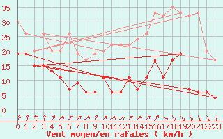 Courbe de la force du vent pour Les Attelas