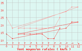 Courbe de la force du vent pour Tholen Wp