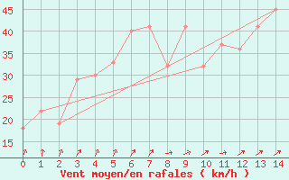 Courbe de la force du vent pour Damascus Int. Airport