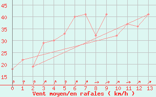 Courbe de la force du vent pour Damascus Int. Airport