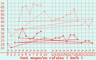 Courbe de la force du vent pour Coulans (25)