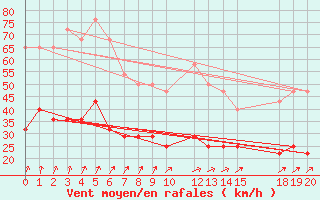 Courbe de la force du vent pour Sint Katelijne-waver (Be)