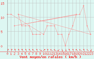 Courbe de la force du vent pour Siria