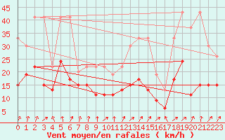 Courbe de la force du vent pour Oron (Sw)