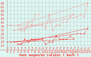 Courbe de la force du vent pour Oehringen