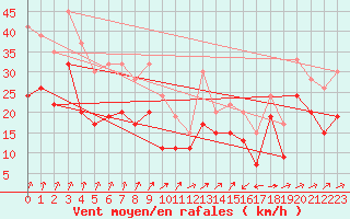 Courbe de la force du vent pour Magilligan