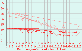 Courbe de la force du vent pour Uccle
