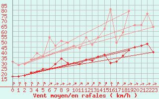 Courbe de la force du vent pour Avord (18)