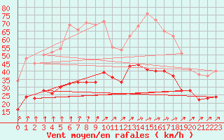Courbe de la force du vent pour Boulogne (62)