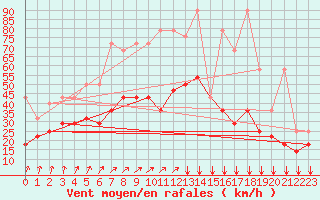 Courbe de la force du vent pour Hoogeveen Aws