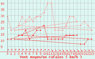 Courbe de la force du vent pour Stabroek