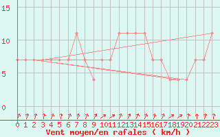 Courbe de la force du vent pour Ahtari