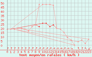 Courbe de la force du vent pour Nottingham Weather Centre