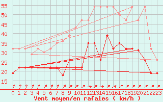 Courbe de la force du vent pour Chteaudun (28)