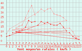 Courbe de la force du vent pour Bremervoerde