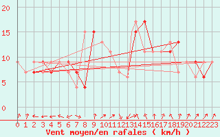 Courbe de la force du vent pour Frontone