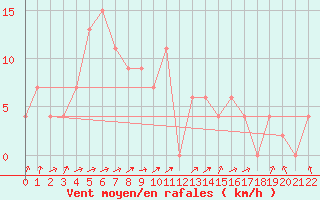 Courbe de la force du vent pour Chumphon