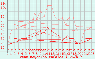 Courbe de la force du vent pour Geilenkirchen