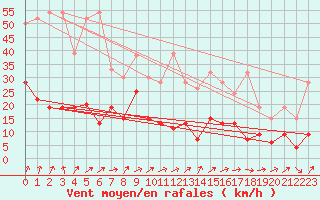 Courbe de la force du vent pour Corvatsch