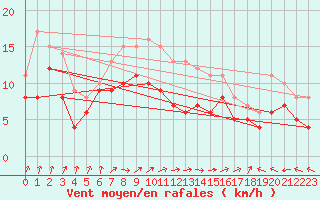 Courbe de la force du vent pour Chieming