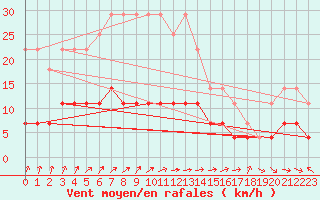 Courbe de la force du vent pour Kuhmo Kalliojoki