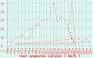 Courbe de la force du vent pour Isenvad