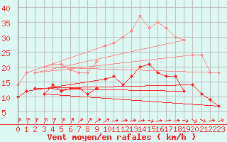 Courbe de la force du vent pour Ploumanac
