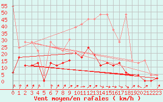 Courbe de la force du vent pour Buchs / Aarau