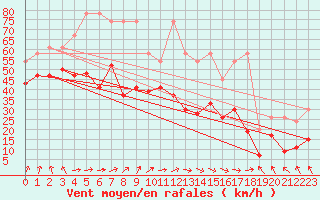 Courbe de la force du vent pour La Dle (Sw)