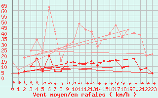 Courbe de la force du vent pour Deux-Verges (15)