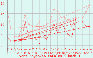 Courbe de la force du vent pour Muehldorf