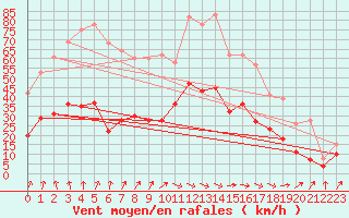 Courbe de la force du vent pour Villacoublay (78)