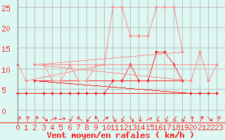 Courbe de la force du vent pour Straubing