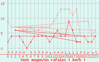 Courbe de la force du vent pour Berne Liebefeld (Sw)